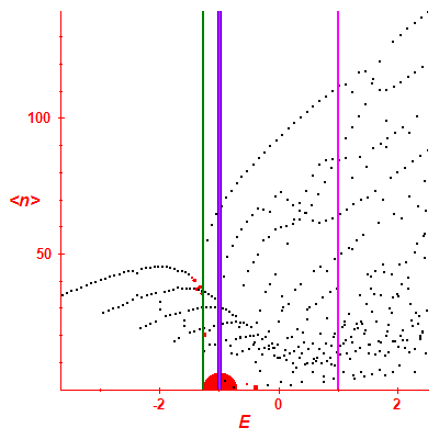 Peres lattice <N>